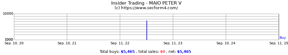 Insider Trading Transactions for MAIO PETER V