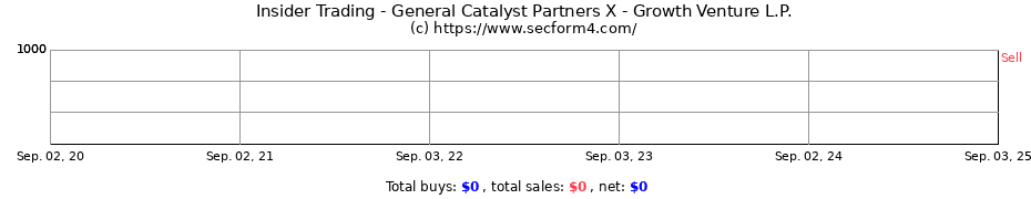 Insider Trading Transactions for General Catalyst Partners X - Growth Venture L.P.