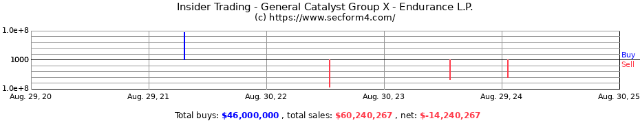 Insider Trading Transactions for General Catalyst Group X - Endurance L.P.