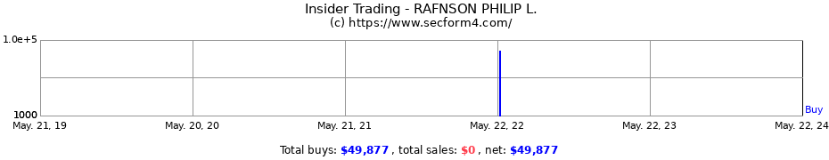 Insider Trading Transactions for RAFNSON PHILIP L.
