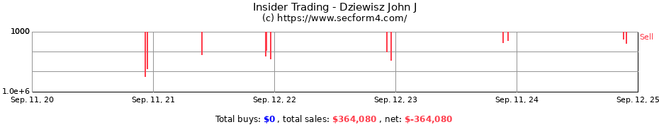 Insider Trading Transactions for Dziewisz John J