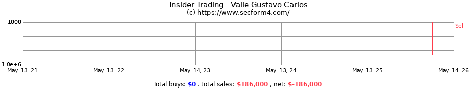 Insider Trading Transactions for Valle Gustavo Carlos