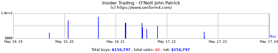 Insider Trading Transactions for O'Neill John Patrick