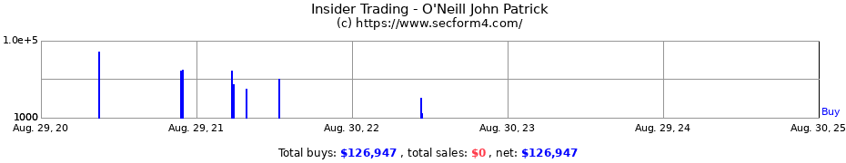 Insider Trading Transactions for O'Neill John Patrick