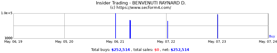 Insider Trading Transactions for BENVENUTI RAYNARD D.