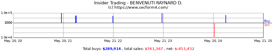 Insider Trading Transactions for BENVENUTI RAYNARD D.