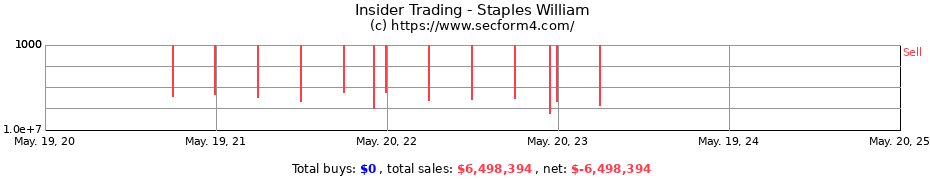Insider Trading Transactions for Staples William