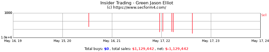 Insider Trading Transactions for Green Jason Elliot