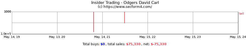 Insider Trading Transactions for Odgers David Carl