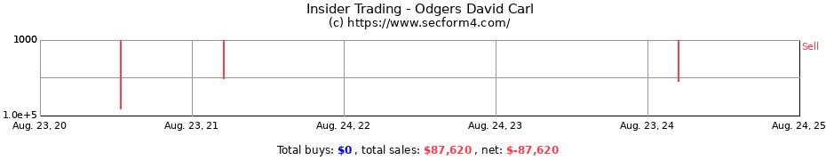 Insider Trading Transactions for Odgers David Carl