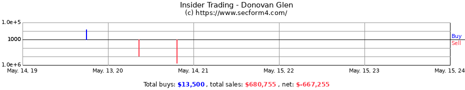 Insider Trading Transactions for Donovan Glen