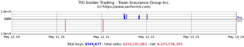Insider Trading Transactions for Trean Insurance Group Inc.