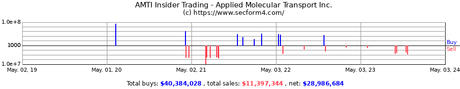 Insider Trading Transactions for Applied Molecular Transport Inc.