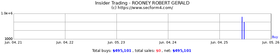 Insider Trading Transactions for ROONEY ROBERT GERALD