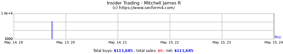 Insider Trading Transactions for Mitchell James R