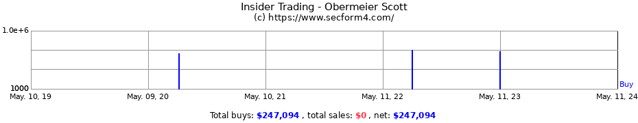 Insider Trading Transactions for Obermeier Scott