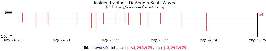 Insider Trading Transactions for DeAngelo Scott Wayne