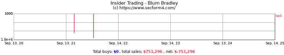 Insider Trading Transactions for Blum Bradley