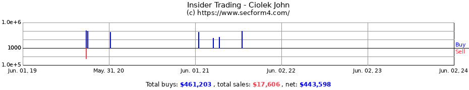 Insider Trading Transactions for Ciolek John