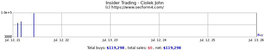 Insider Trading Transactions for Ciolek John