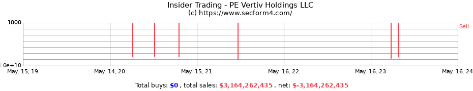 Insider Trading Transactions for PE Vertiv Holdings LLC