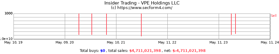 Insider Trading Transactions for VPE Holdings LLC