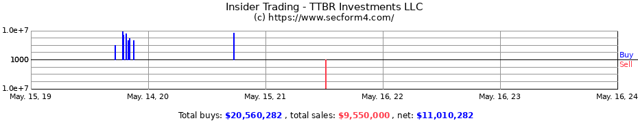 Insider Trading Transactions for TTBR Investments LLC