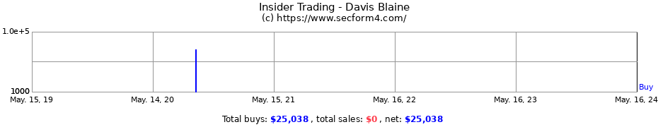 Insider Trading Transactions for Davis Blaine