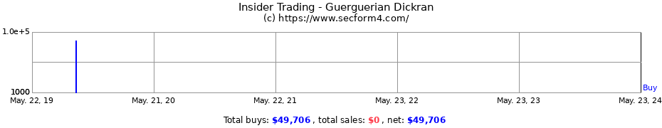 Insider Trading Transactions for Guerguerian Dickran