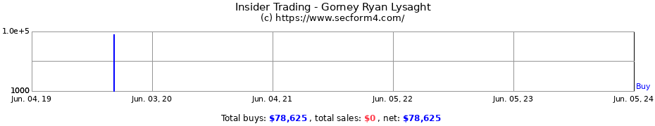 Insider Trading Transactions for Gorney Ryan Lysaght