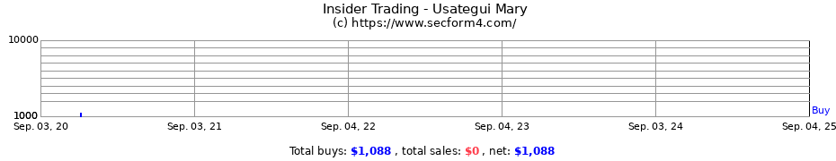 Insider Trading Transactions for Usategui Mary