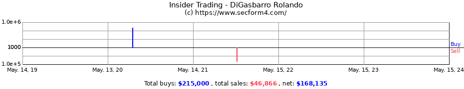 Insider Trading Transactions for DiGasbarro Rolando