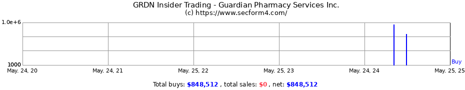 Insider Trading Transactions for Guardian Pharmacy Services Inc.