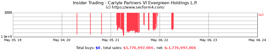 Insider Trading Transactions for Carlyle Partners VI Evergreen Holdings L.P.
