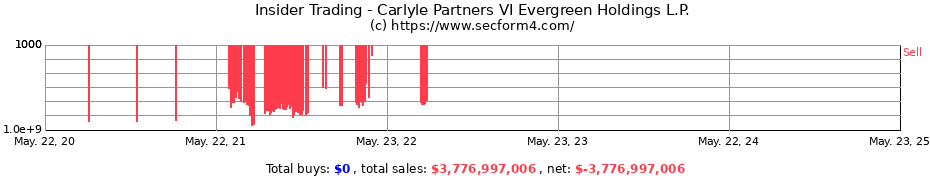 Insider Trading Transactions for Carlyle Partners VI Evergreen Holdings L.P.