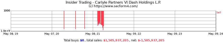 Insider Trading Transactions for Carlyle Partners VI Dash Holdings L.P.