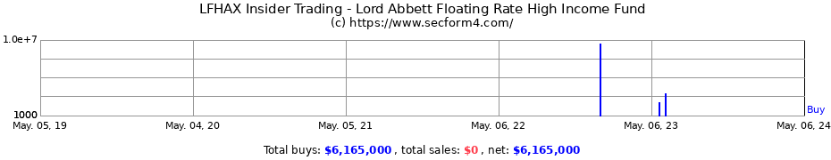 Insider Trading Transactions for Lord Abbett Floating Rate High Income Fund