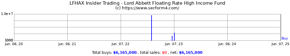 Insider Trading Transactions for Lord Abbett Floating Rate High Income Fund