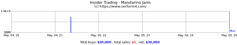 Insider Trading Transactions for Mandarino Janis