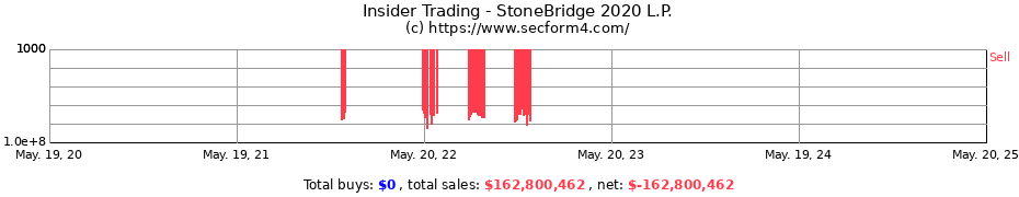 Insider Trading Transactions for StoneBridge 2020 L.P.