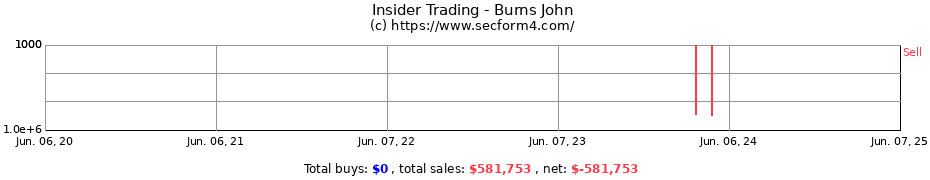 Insider Trading Transactions for Burns John