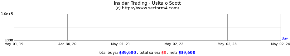 Insider Trading Transactions for Usitalo Scott