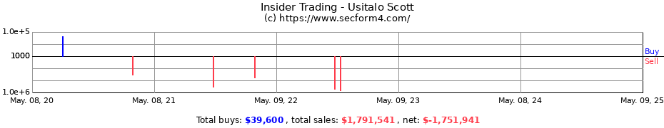 Insider Trading Transactions for Usitalo Scott