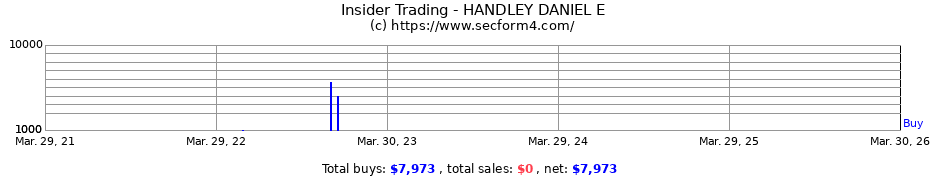 Insider Trading Transactions for HANDLEY DANIEL E