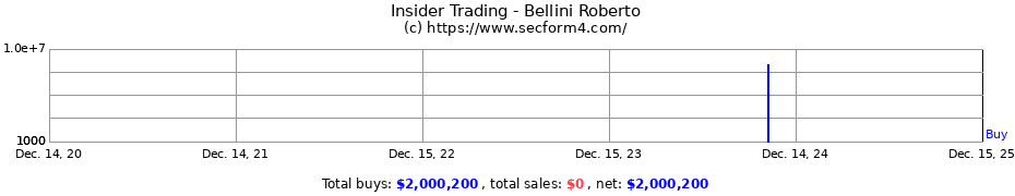 Insider Trading Transactions for Bellini Roberto