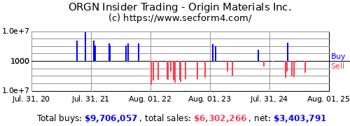 ORGN Insider Trading Activity - Origin Materials Inc.