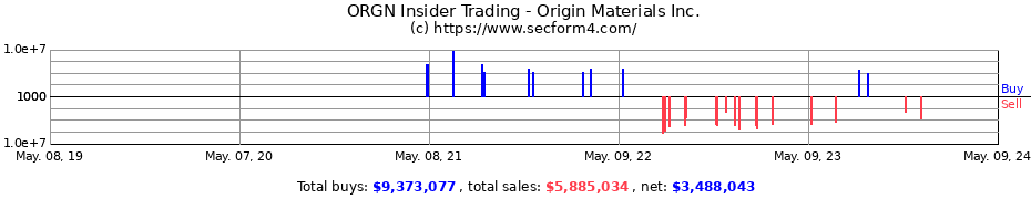 Insider Trading Transactions for Origin Materials Inc.