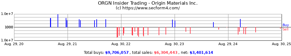 Insider Trading Transactions for Origin Materials Inc.