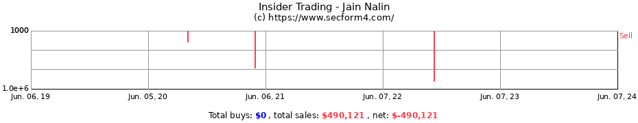 Insider Trading Transactions for Jain Nalin