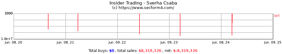 Insider Trading Transactions for Sverha Csaba